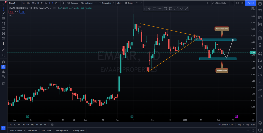 emaarshareprice