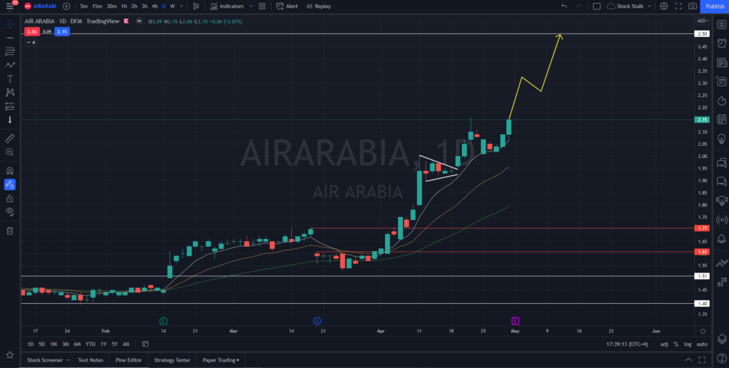 Airarabia technical chart