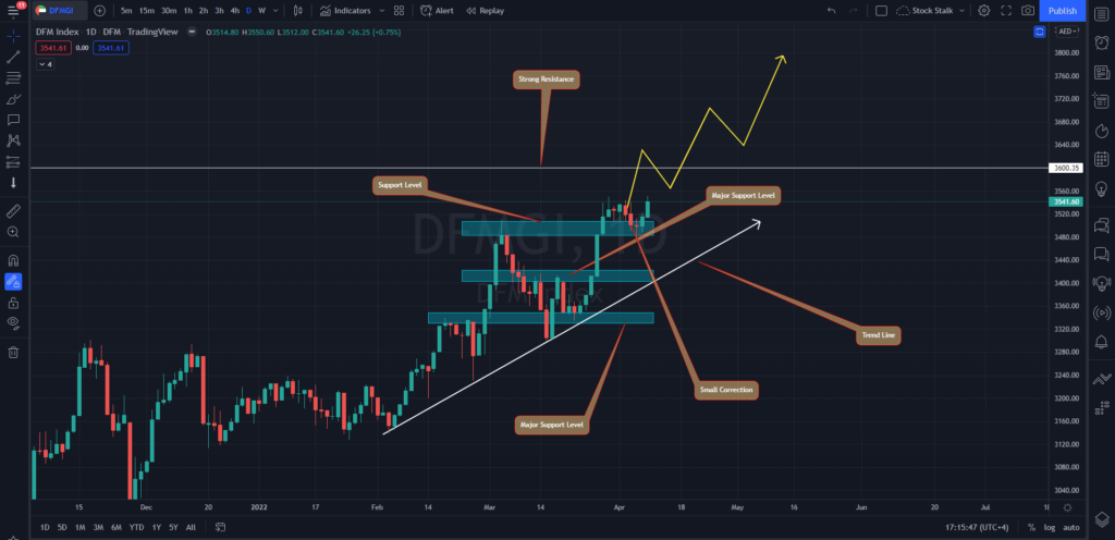 dubai stock exchange index daily chart